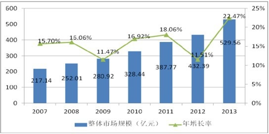 2007-2013 年中国洁净室工程行业整体市场规模
