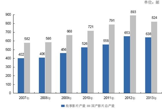 我国电影产量的增长情况