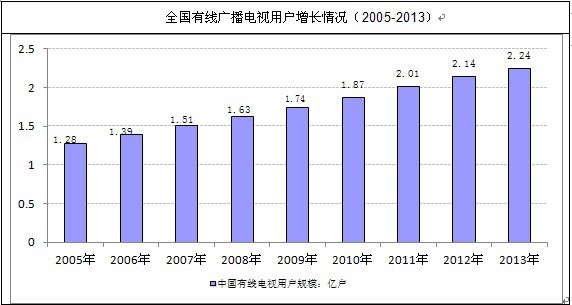 有线网络发展迅速
