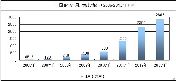 IPTV增长率