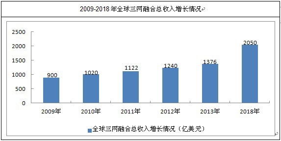 三网融合总收入增长