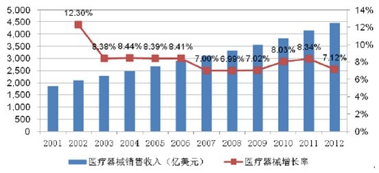 2001-2012年全球医疗器械行业市场规模统计分析