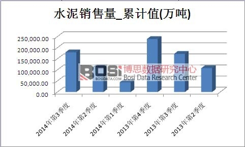 水泥市场销售量累计值