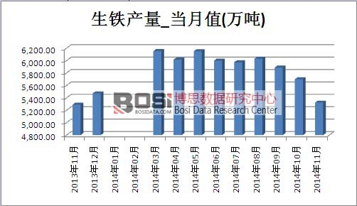 生铁市场产量