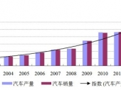 2015-2020年中国汽车养护化学品市场分析与行业调查报告 2015-2020年中国汽车养护化学品市场分析与行业调查报告