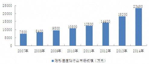 2007-2014年我国隐形痘痘贴行业市场规模