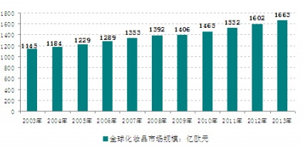 2003-2013年全球化妆品市场规模走势图