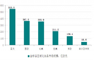 2013年全球各区域化妆品市场规模对比