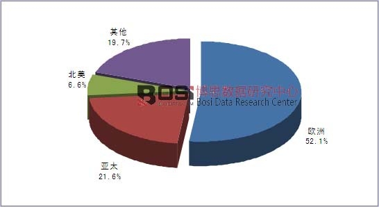 2014年全球俄语翻译产业规模分布格局