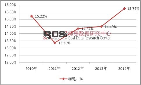 2010-2014年我国内衣市场增长速度:%