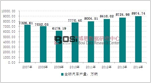 2007-2014年全球汽车产量统计