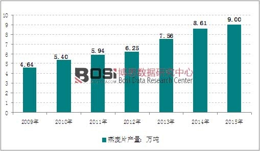 2009-2015年我国燕麦片产量走势图