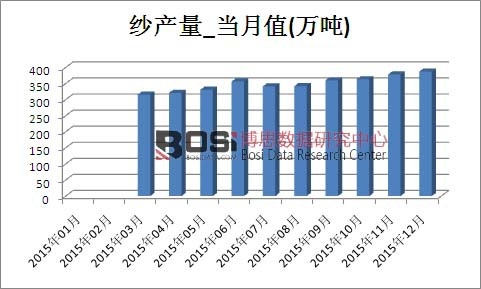 2015年中国纱产量月度统计表
