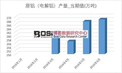 2016年上半年中国电解铝产量月度统计表