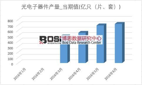 2016年上半年中国光电子器件产量月度统计表