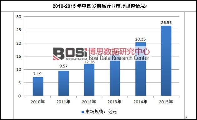 2010-2015年中国发制品行业市场规模情况