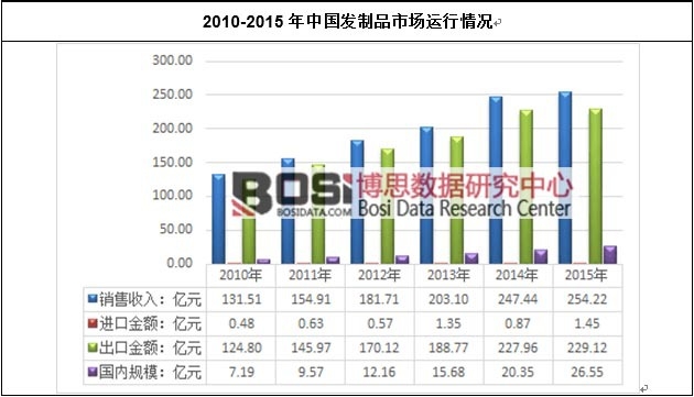 2010-2015年中国发制品市场运行情况