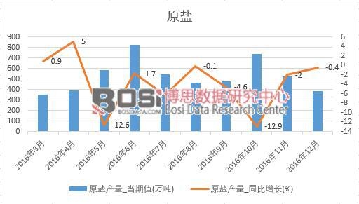 2016年中国原盐产量数据月度统计表