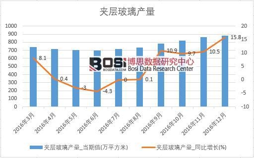 2016年中国夹层玻璃产量数据月度统计表