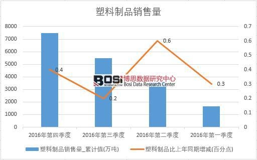 2016年中国塑料制品销售量季度统计