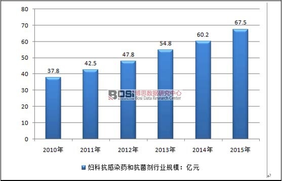 2010-2015年我国妇科抗感染药和抗菌剂营业规模