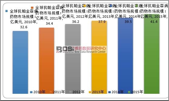 2010-2015年全球抗帕金森病药物市场规模