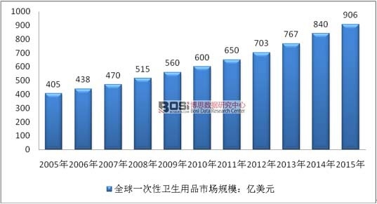 2005-2015年全球一次性卫生用品市场规模走势图