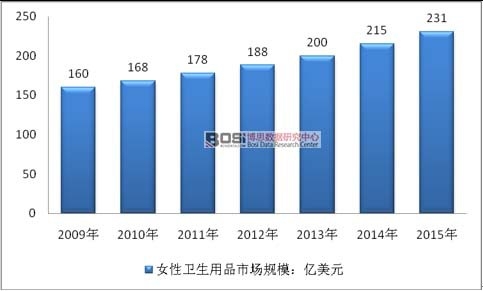 2009-2015年全球女性卫生用品市场规模走势图