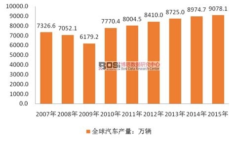 2007-2015年全球汽车产量统计