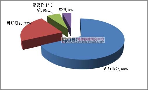 2015年中国独立医学实验室各类检验份额
