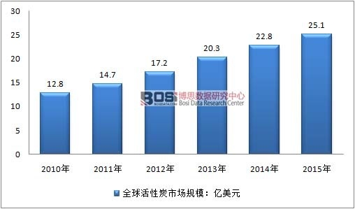 2010-2015年全球活性炭市场规模走势图