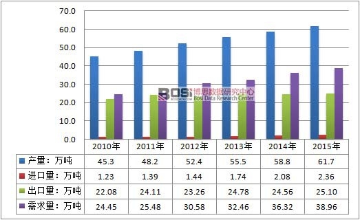 2010-2015年中国活性炭行业供需平衡情况