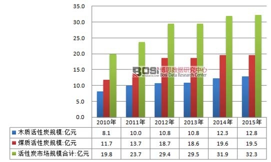2010-2015年中国活性炭行业市场规模情况