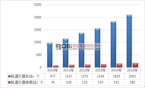 2010-2015年我国轨道交通车站及中转站数量走势图