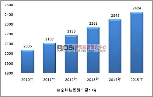 2010-2015年全球胱氨酸产量