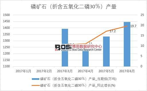 2017年上半年中国磷矿石产量数据月度统计表【图表】
