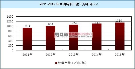 2011-2015年中国纯苯产能