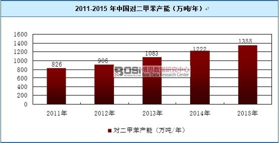2011-2015年中国对二甲苯产能