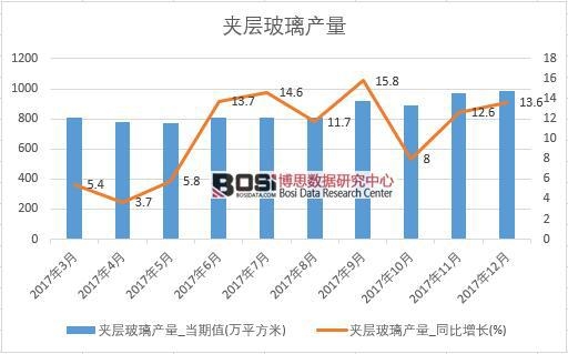 2017年中国夹层玻璃产量数据按月统计