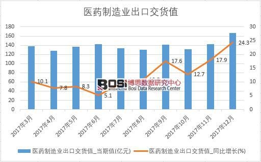 2017年中国医药制造业出口交货值数据按月统计