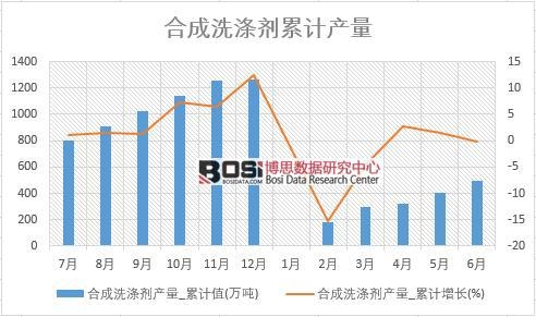 合成洗涤剂产量_累计值