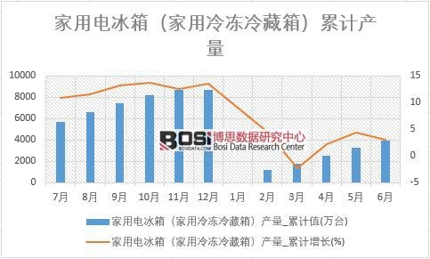 家用电冰箱(家用冷冻冷藏箱)产量_累计值