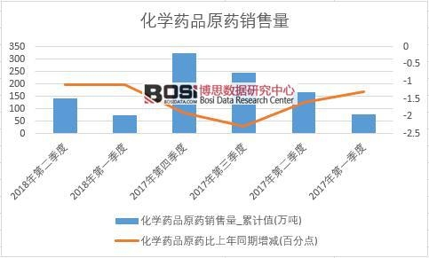 2018年上半年中国化学药品原药销量数据季度统计