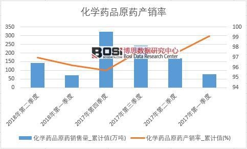 化学药品原药产销率