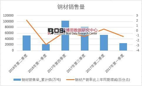 2018年上半年中国钢材销量数据季度统计