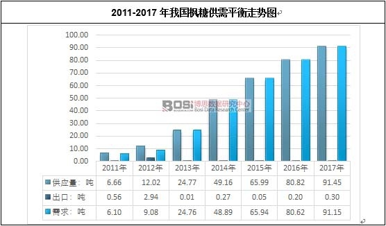 2011-2017年我国枫糖供需平衡走势图