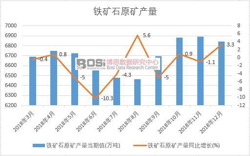 2018年中国铁矿石原矿产量数据月度统计表