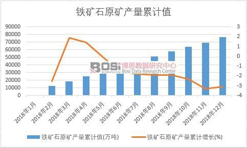 铁矿石原矿产量累计值