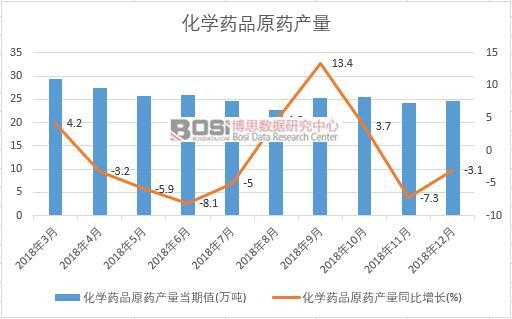 2018年中国化学药品原药产量数据月度统计