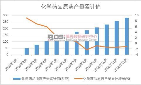 化学药品原药产量累计值